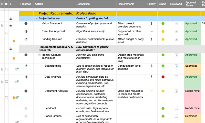 Requirements actions and deliverables checklist