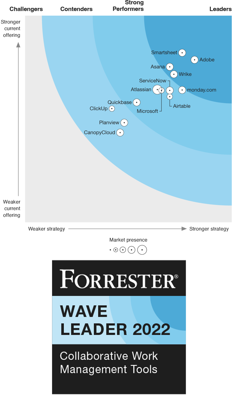 forrester -波- 2022图-内容-领袖