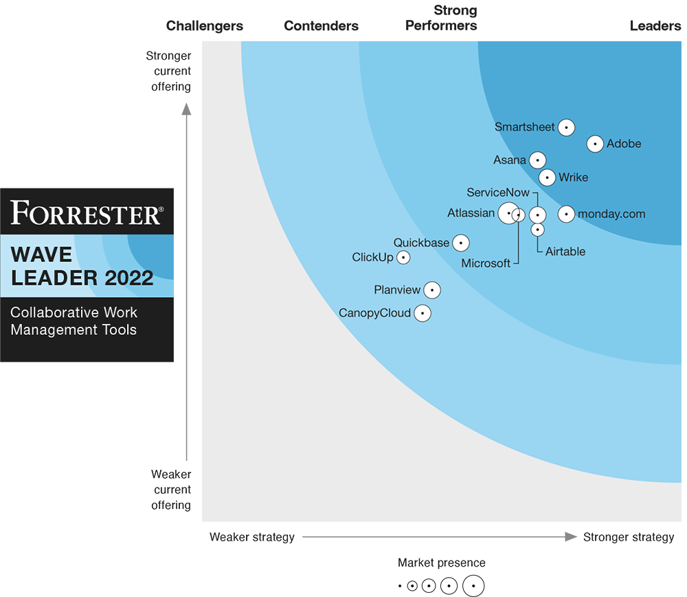 forrester报告-波- 2022图内容——徽章