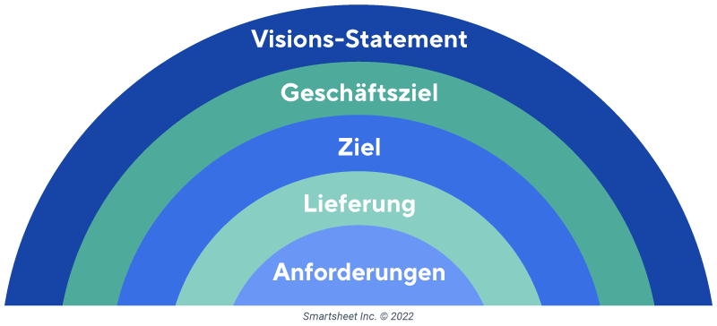 Allgemeine Projektmanagement-Begriffe