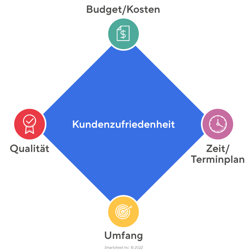 Projektmanagement Diamond Constraint