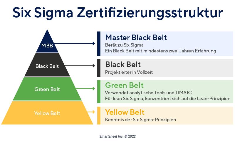 年代ix-Sigma-Gürtelpyramide