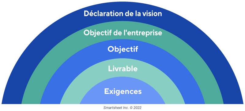 Termes communs de gestion de projet