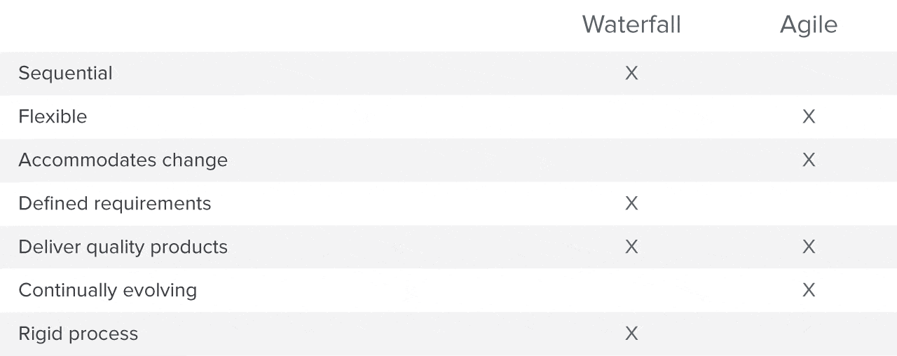 Waterfall vs agile