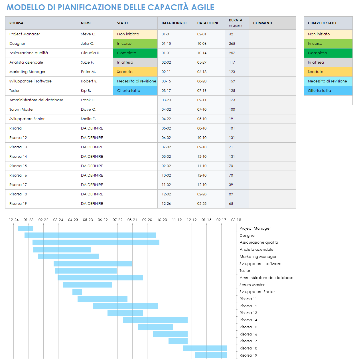 Modello di pianificazione della capacità agile