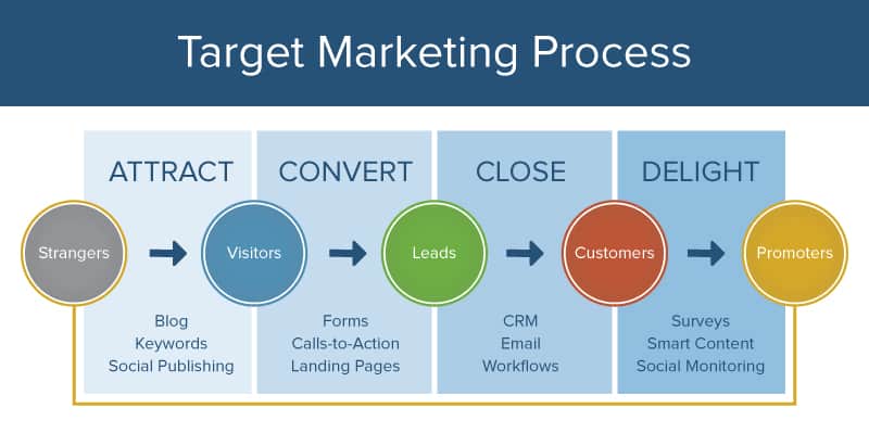 Inbound Target Marketing Process