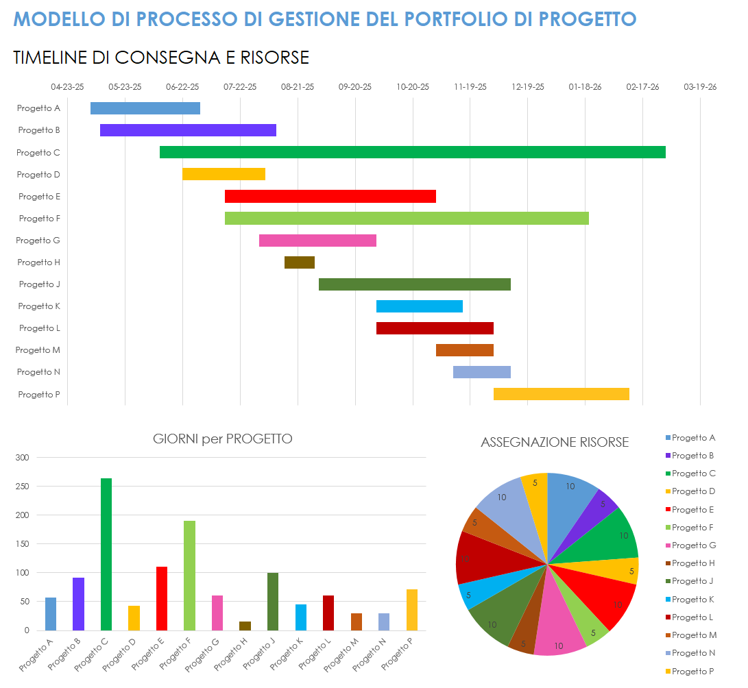 Modello di processo di gestione del portafoglio di progetti