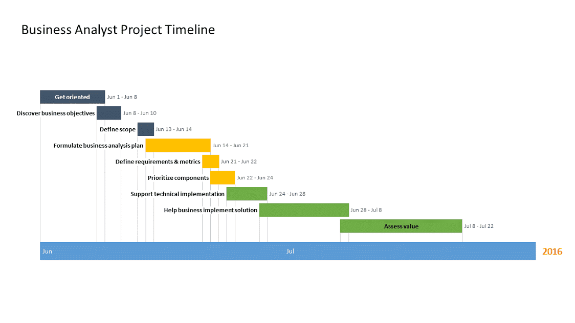 Timeline for business analyst