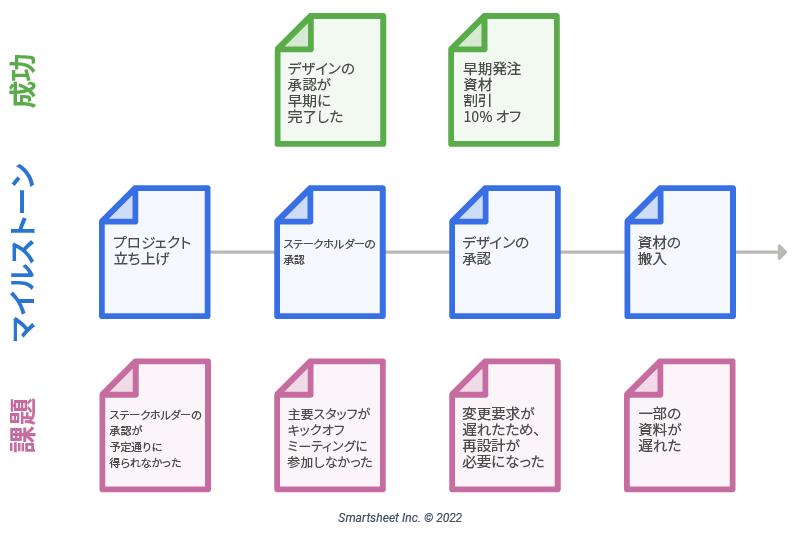 プロジェクト事後分析タイムラインの例を実行する方法