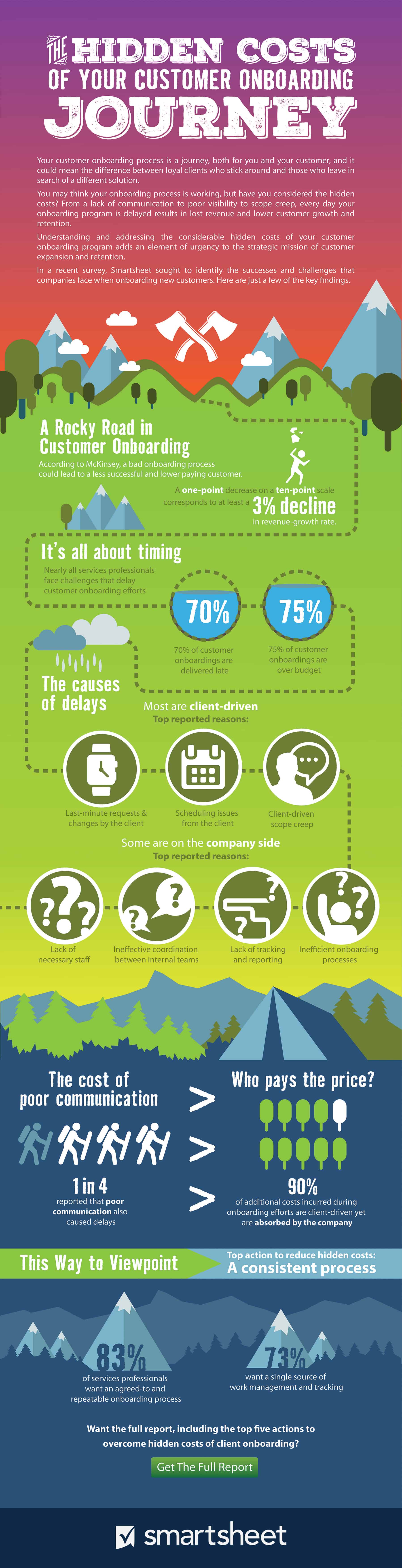 Infographic that shows the hidden costs of customer onboarding