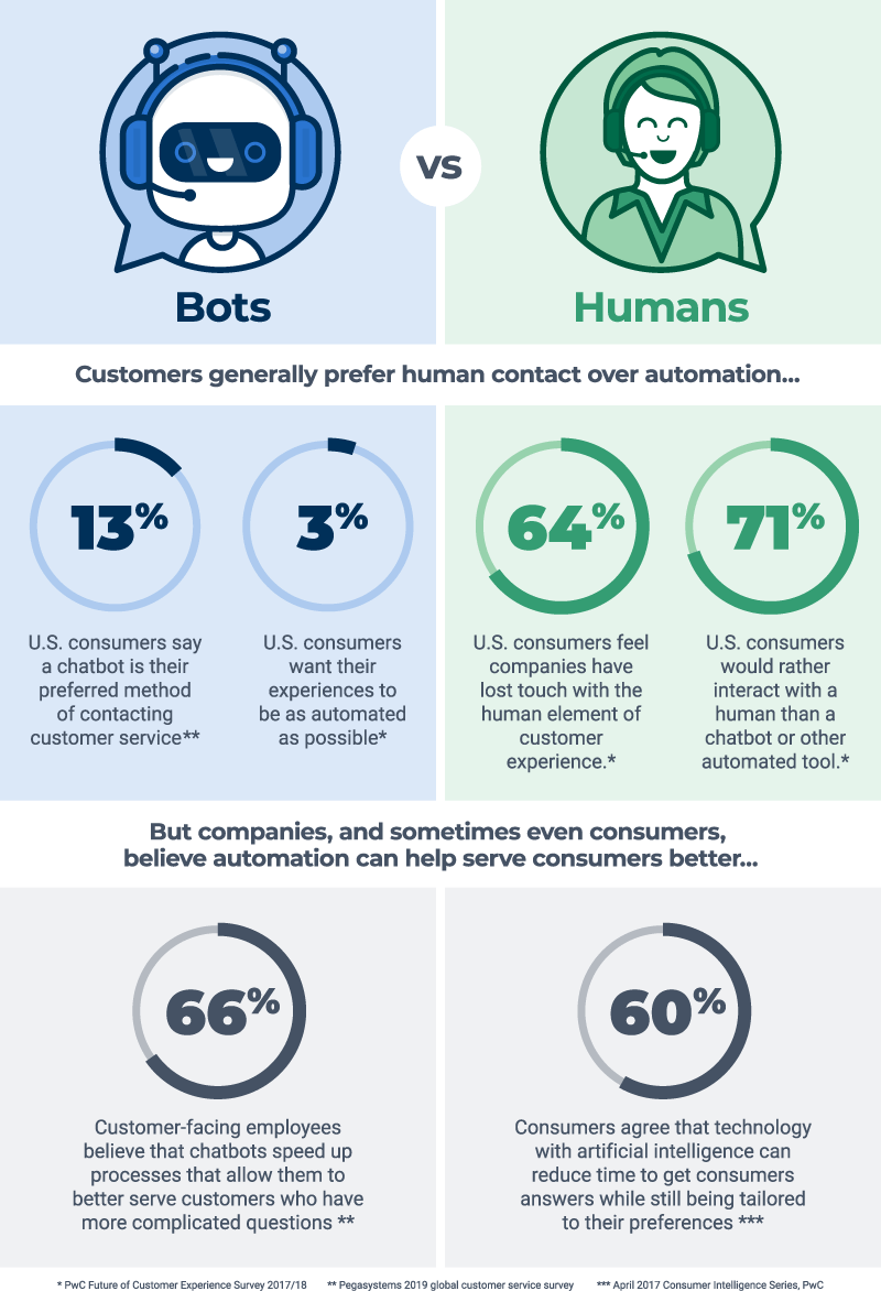 Bots vs Humans