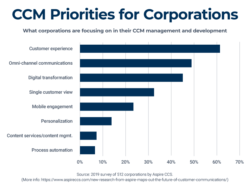 Customer Communication Management Priorities