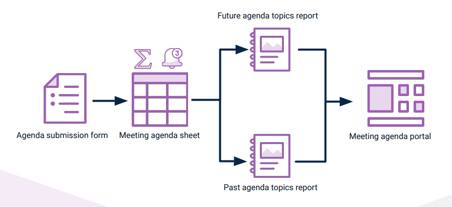 Meeting Management Workflow