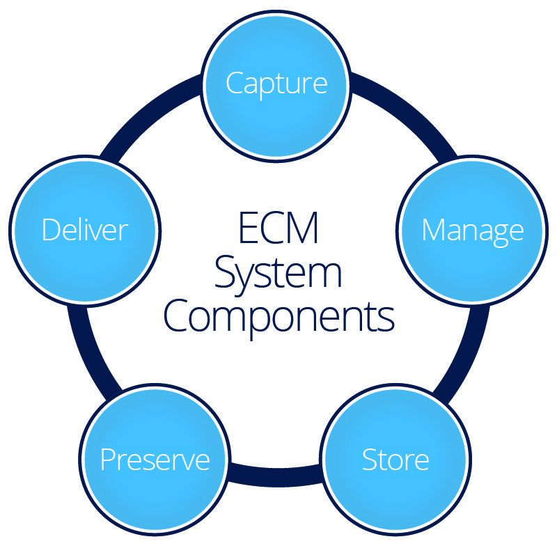 ECM系统组件