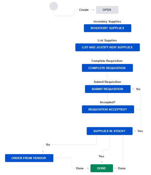 Jira Workflow Supply Chain Workflow