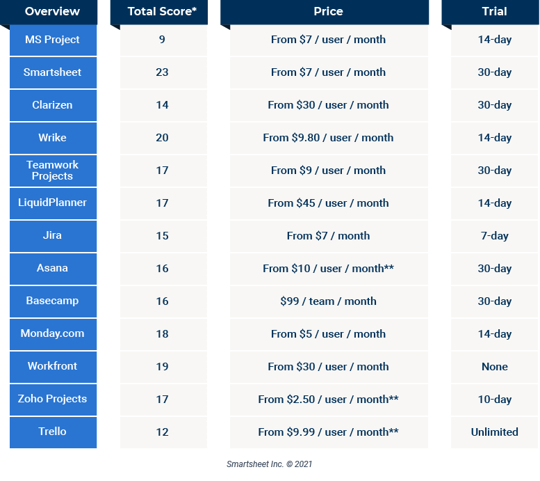 MS Project Alternatives Tool Comparison