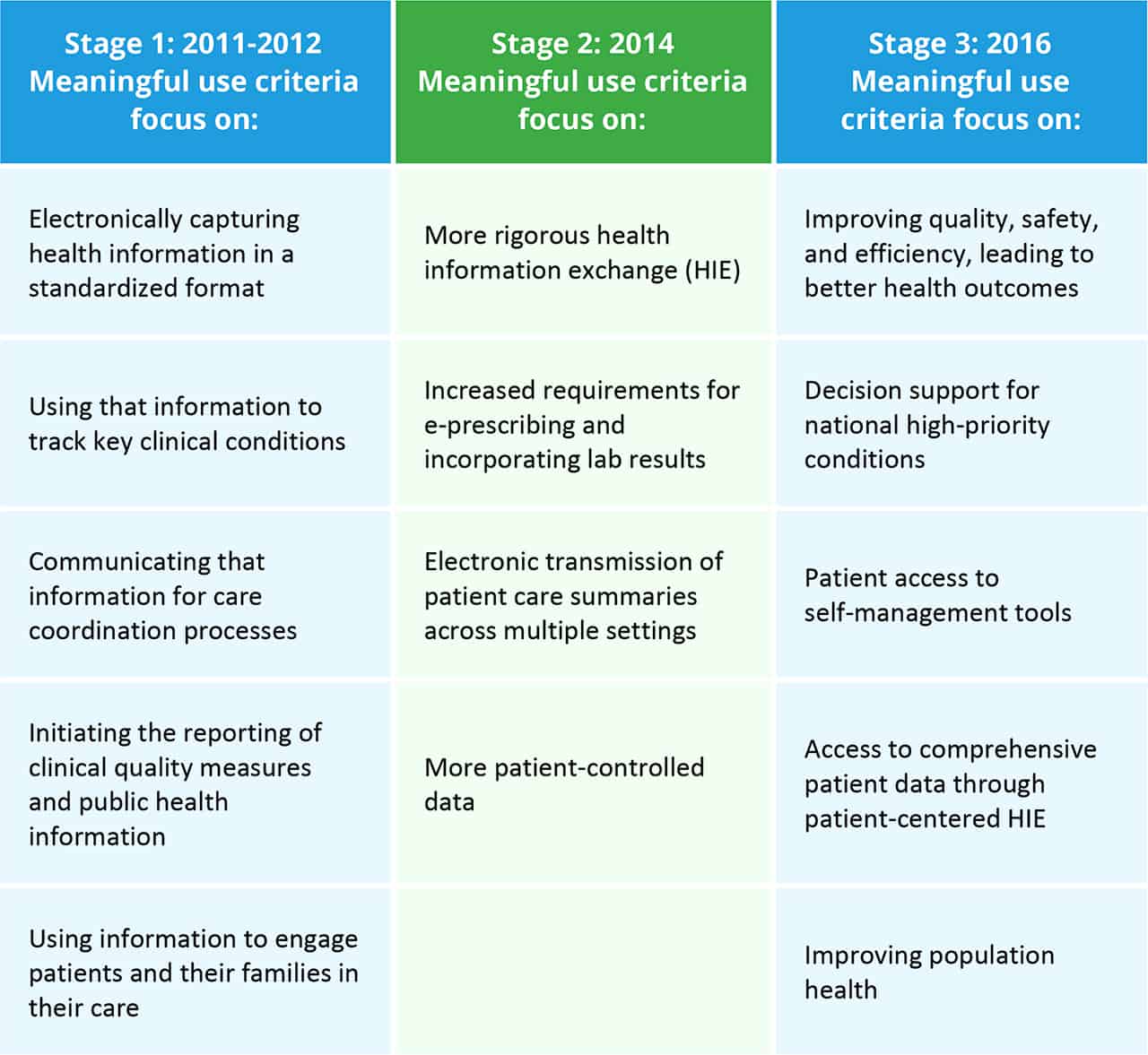 Meaningful Use requirements