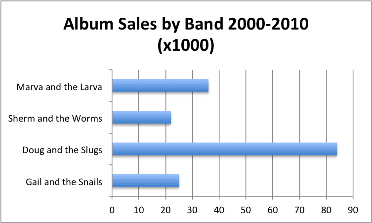 A vertical bar chart, or column chart